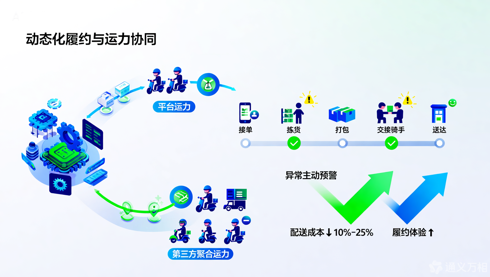 履约智能化协同